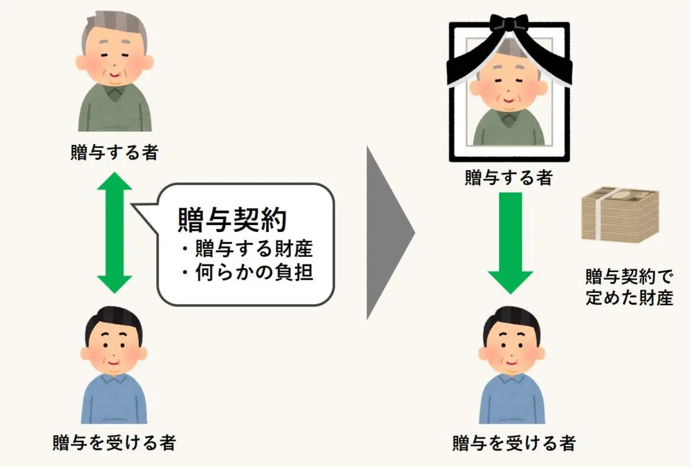 負担付死因贈与契約ってなに？使い方から注意点、遺贈との違いまで解説