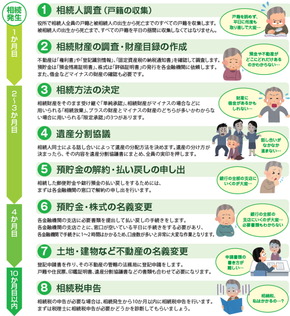 司法書士が解説！】相続手続きの流れとは？｜遺産相続の相談は長野県